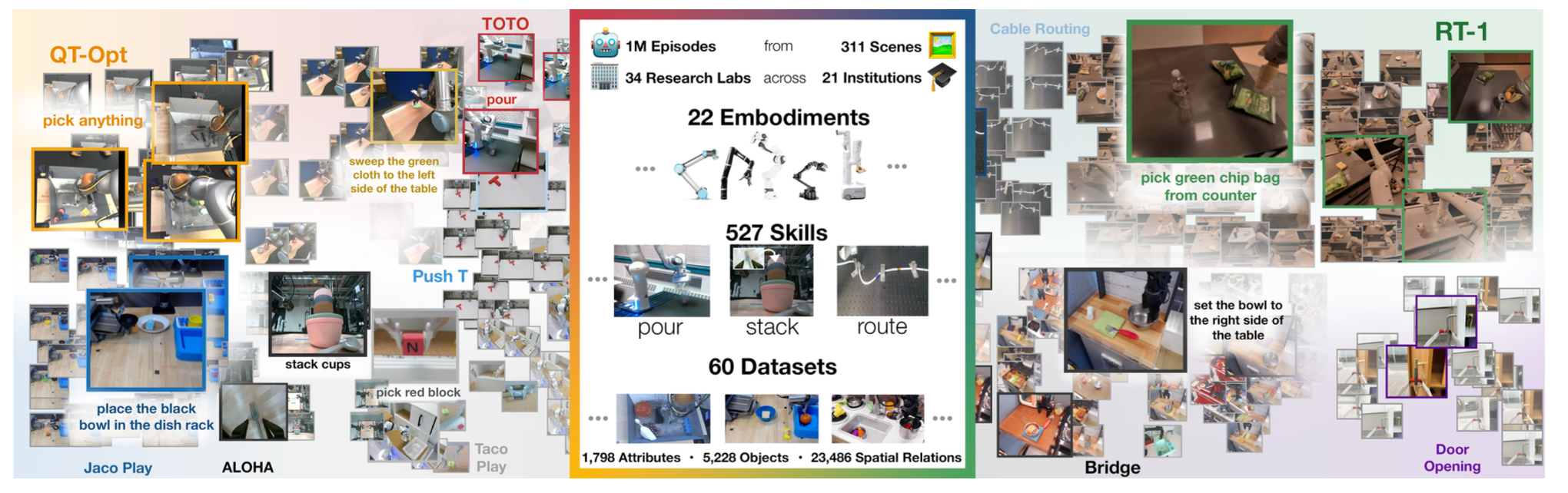 Thumbnail of Open X-Embodiment: Robotic Learning Datasets and RT-X Models