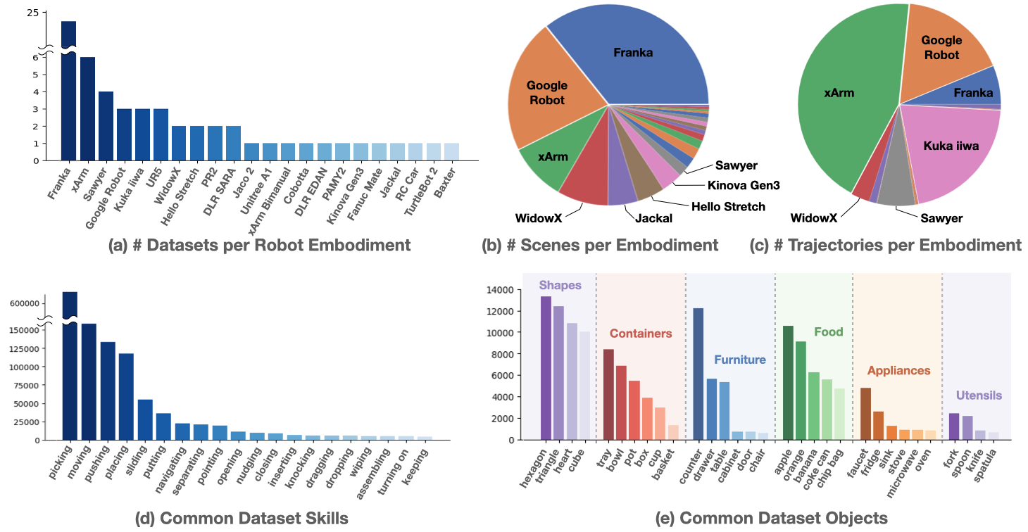 Thumbnail of Open X-Embodiment: Robotic Learning Datasets and RT-X Models